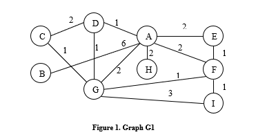 Solved Given graph G1 in Figure 1, and starting from node I, | Chegg.com