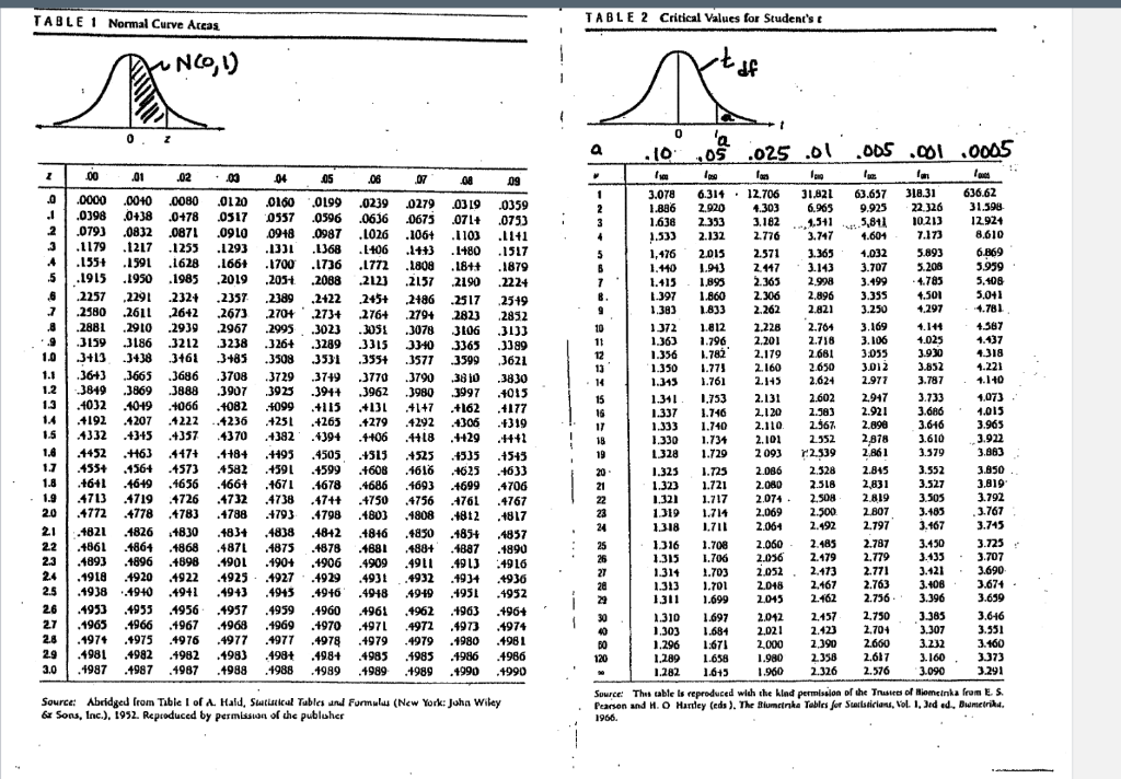 Solved 2a.Find the fifth percentile on a t distribution with | Chegg.com