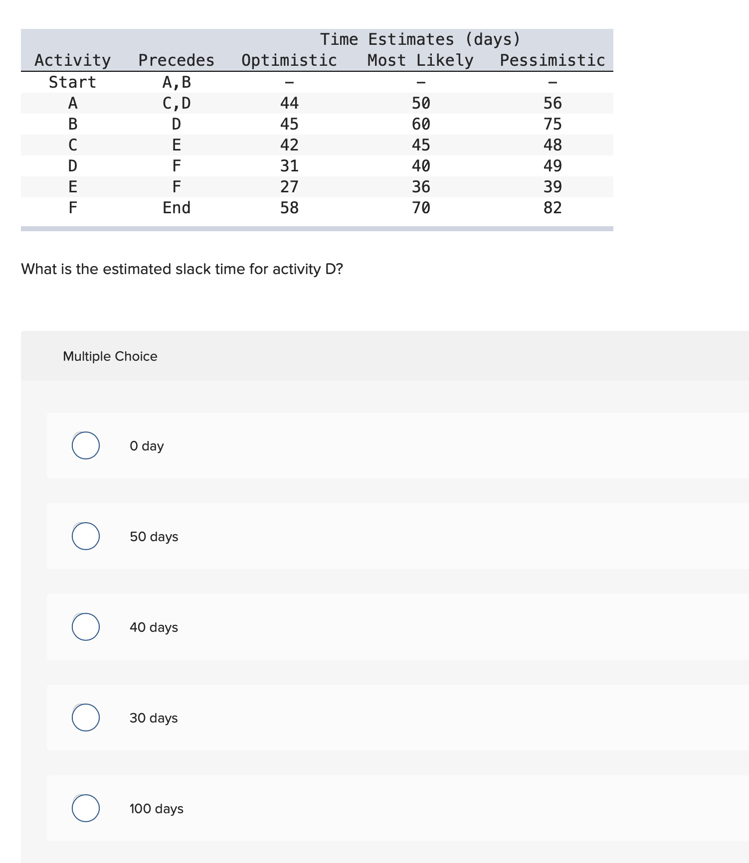 what-is-the-estimated-slack-time-for-activity-d-chegg