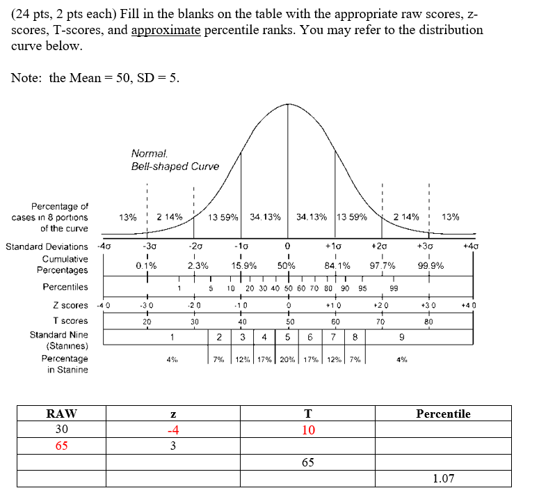 Standard Score To Percentile Conversion Chart