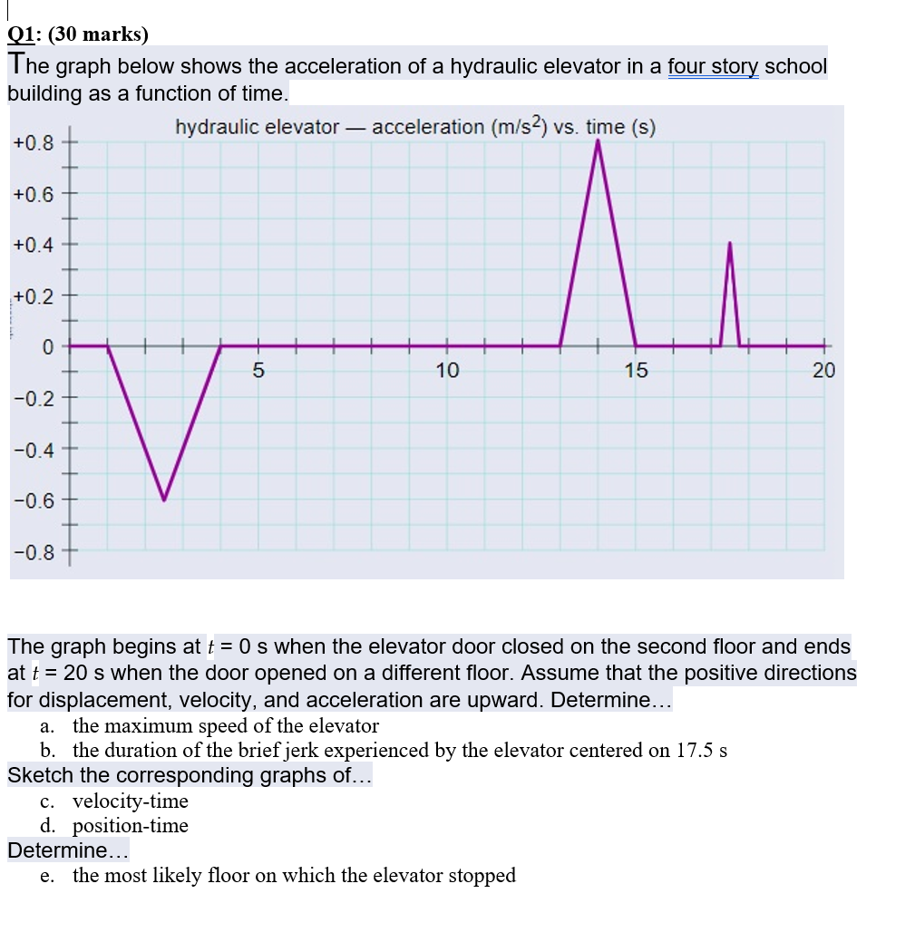 Solved Q1: (30 marks) The graph below shows the acceleration | Chegg.com