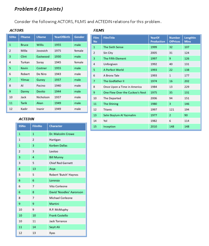 Solved For the following Relational Algebra / SQL | Chegg.com