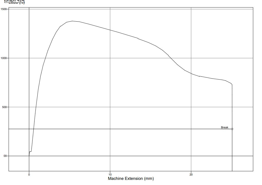 Solved These graphs are stress vs strain curves for each | Chegg.com