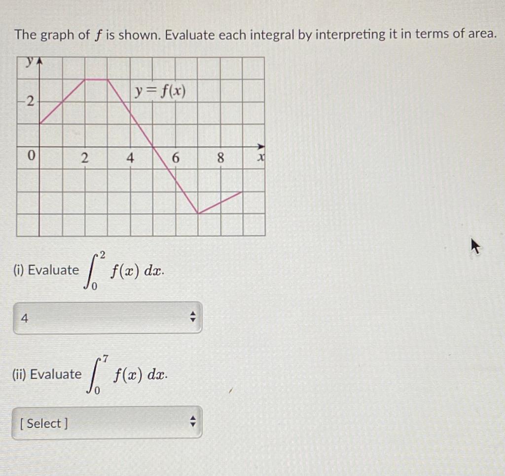 Solved The graph of f is shown. Evaluate each integral by | Chegg.com