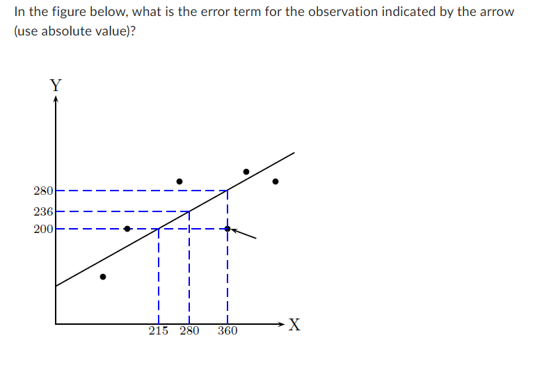 Solved In the figure below, what is the error term for the | Chegg.com