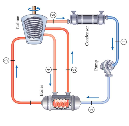 Solved A steam power plant operates on the reheat Rankine | Chegg.com