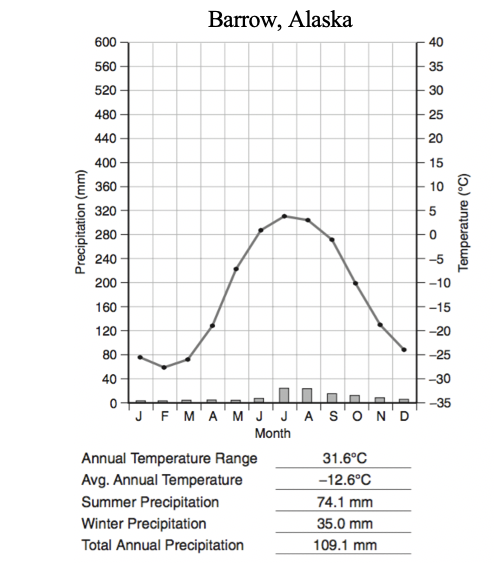 Solved Why does Barrow have the largest annual temperature Chegg