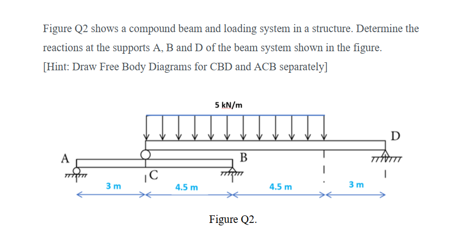 Solved Figure Q2 ﻿shows a compound beam and loading system | Chegg.com