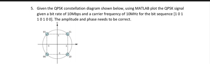 Solved Given the QPSK constellation diagram shown below, | Chegg.com