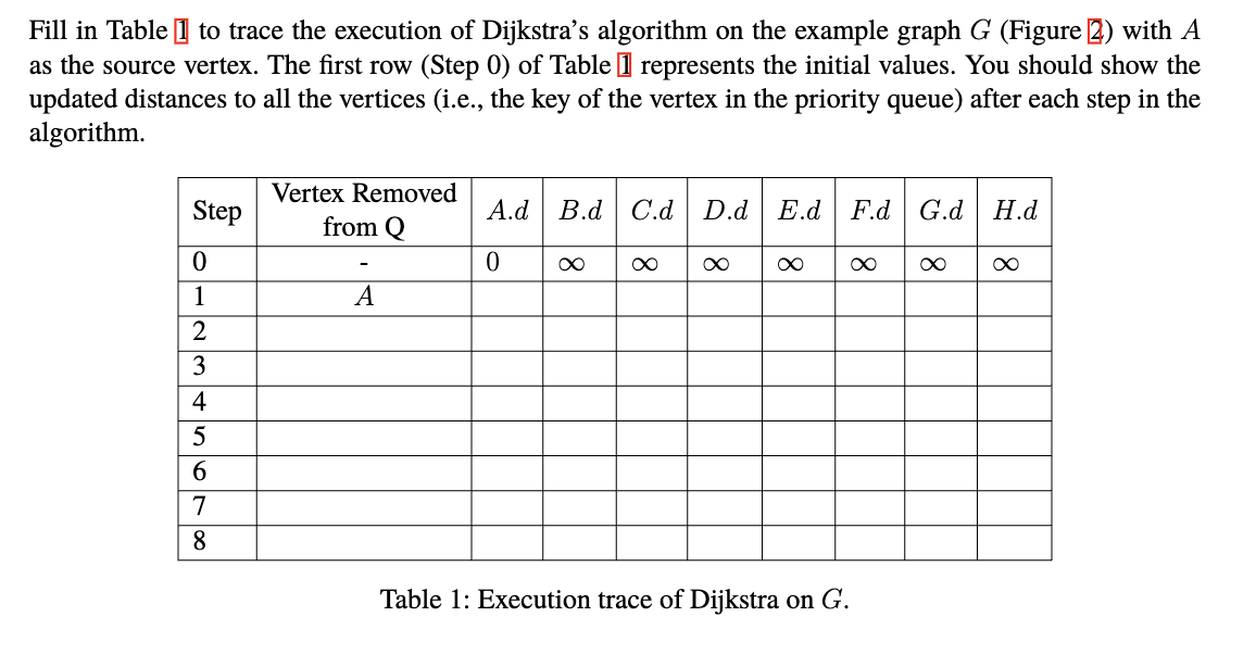 Solved Fill in Table 1 to trace the execution of Dijkstra's