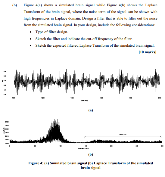 Solved (b) Figure 4(a) shows a simulated brain signal while | Chegg.com