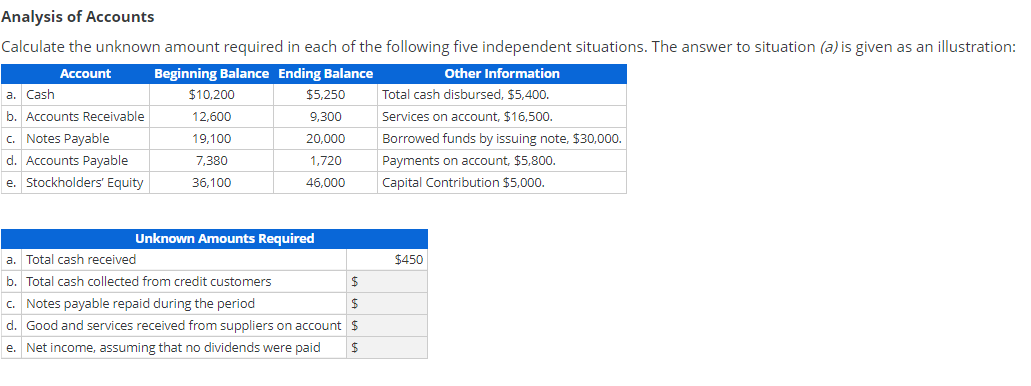 Solved Analysis Of Accounts Calculate The Unknown Amount | Chegg.com