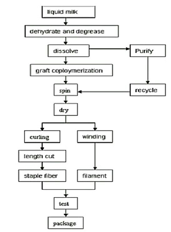 Solved liquid milk dehydrate and degrease Purity graft | Chegg.com