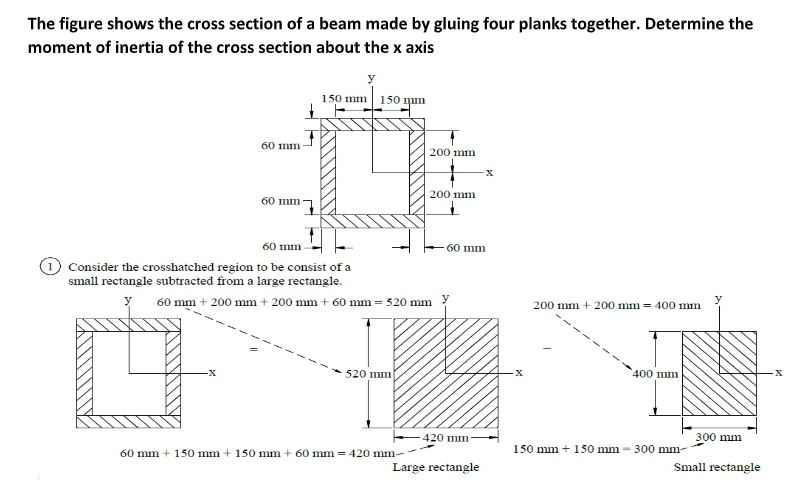 Solved The figure shows the cross section of a beam made by | Chegg.com