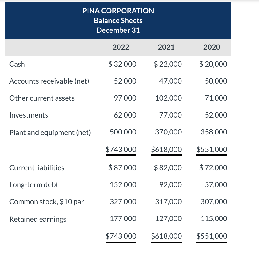 Solved PINA CORPORATION Balance Sheets December 31 2022 2021 | Chegg.com