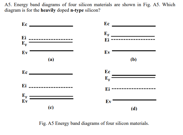 Solved A5. Energy band diagrams of four silicon materials | Chegg.com