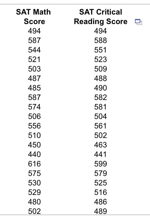 Solved 2. The accompanying table shows the average SAT Math | Chegg.com