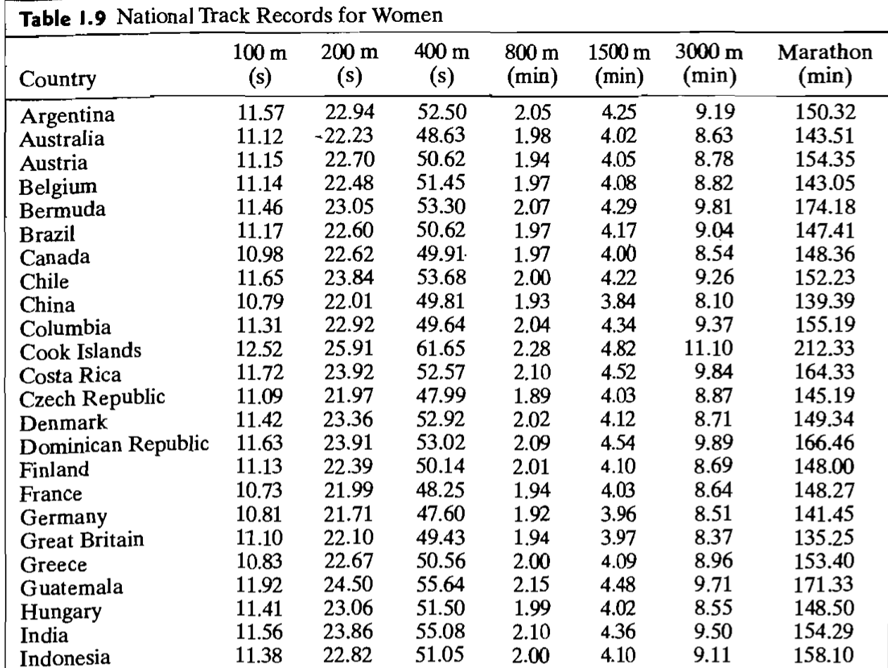 Solved compo- 8.18. The data on national track records for | Chegg.com