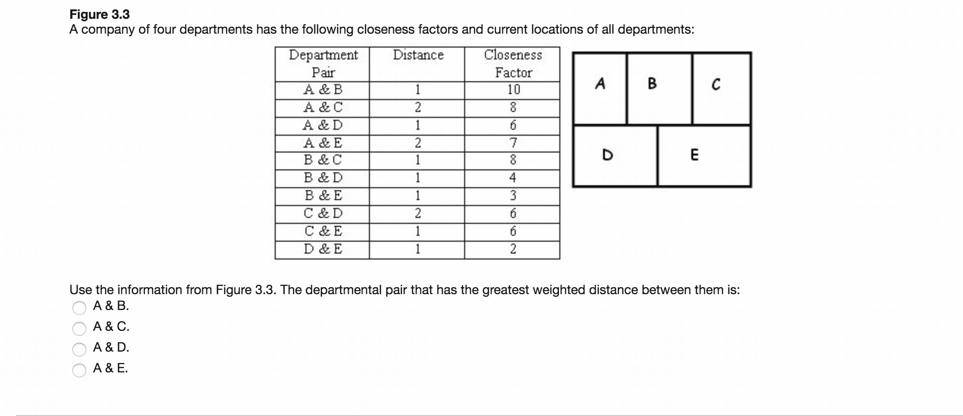 Solved Figure 3.3 A company of four departments has the | Chegg.com