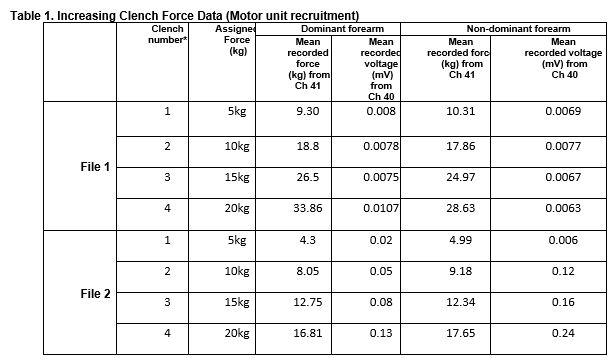 Solved 3. Indicate which forearm \& hand fatigued faster. a. | Chegg.com