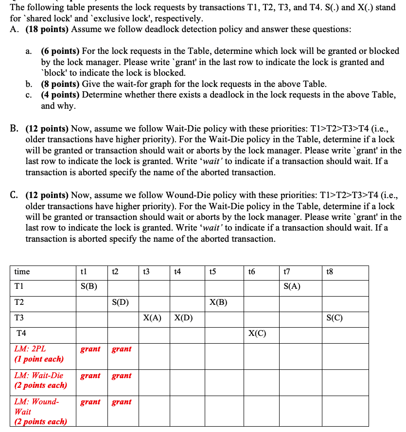 Solved The following table presents the lock requests by | Chegg.com