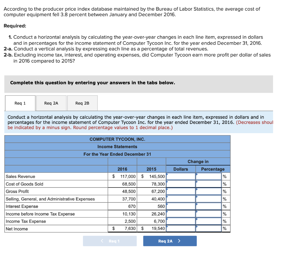 Solved According to the producer price index database