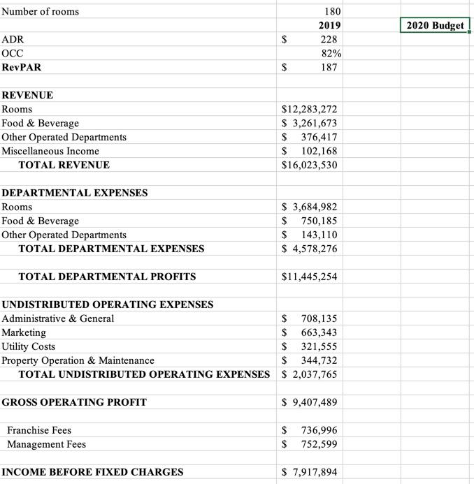 Solved Number of rooms 2020 Budget $ ADR OCC RevPAR 180 2019 | Chegg.com