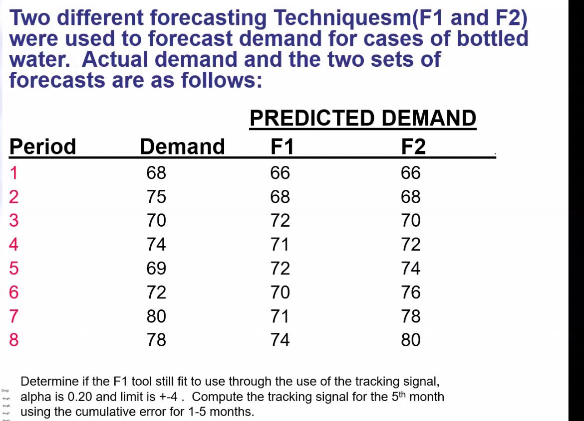 Solved Two Different Forecasting Techniquesm(F1 And F2) Were | Chegg.com