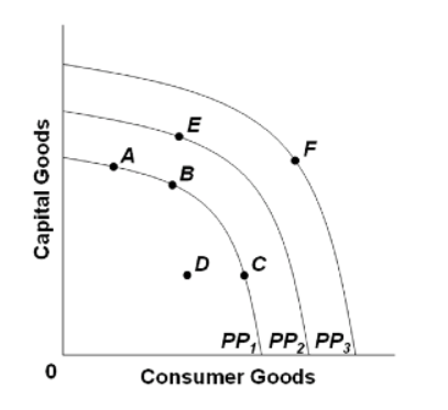 Solved Refer to the diagram on capital and consumer goods. | Chegg.com