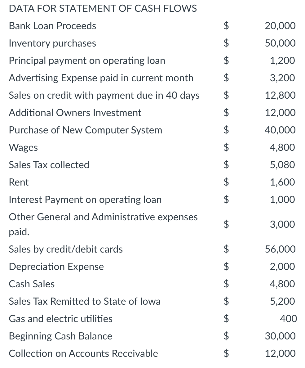 DATA FOR STATEMENT OF CASH FLOWS Bank Loan Proceeds $ | Chegg.com