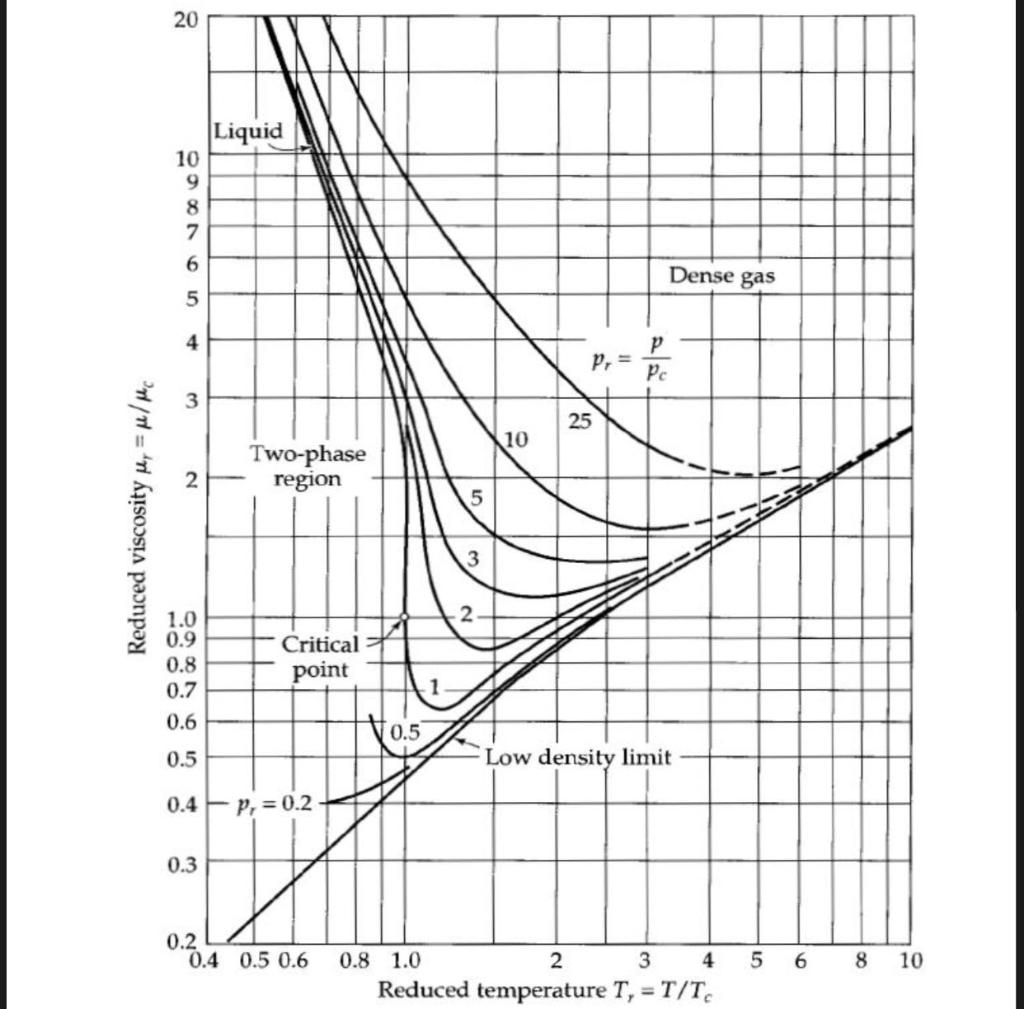 Solved Determine the viscosity value of nitrogen (N2) gas at