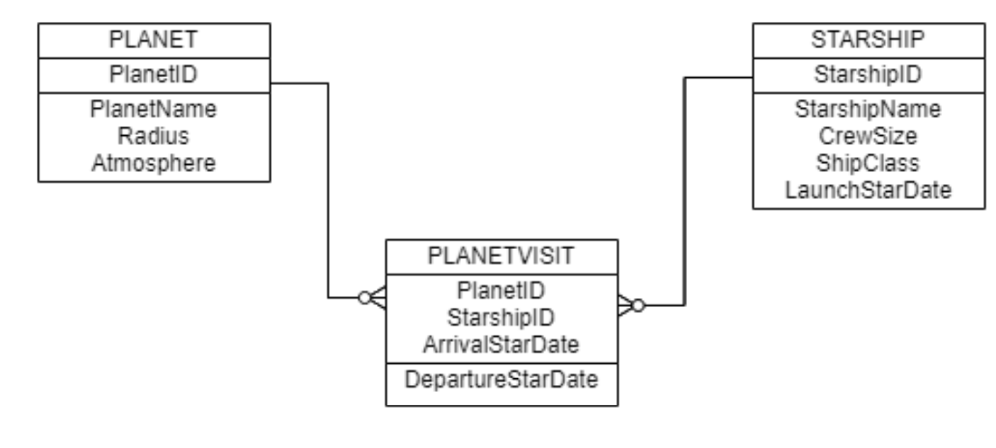 Solved SQL Statements (49 pts) See the Attached SpaceTrek | Chegg.com