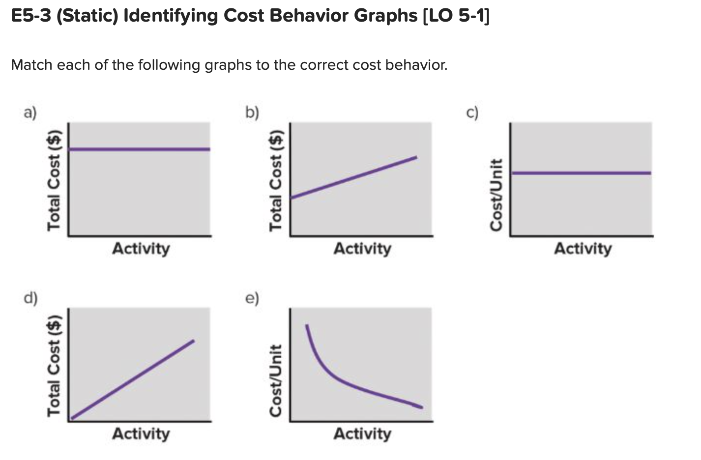 Solved E5 3 Static Identifying Cost Behavior Graphs Lo 6647