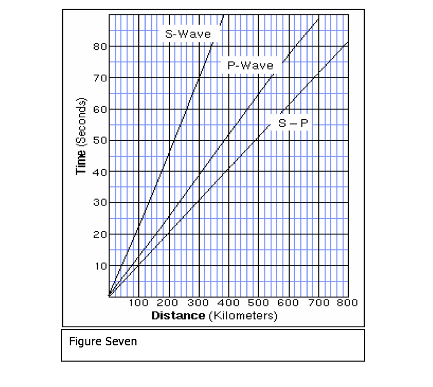 Solved 1. If there are 52 seconds between the arrival of P | Chegg.com