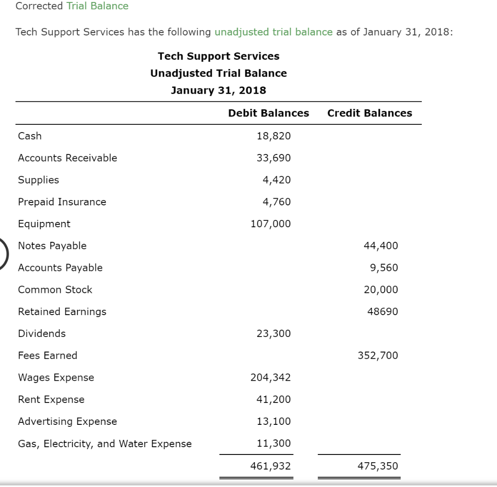 Solved Corrected Trial Balance Tech Support Services has the | Chegg.com