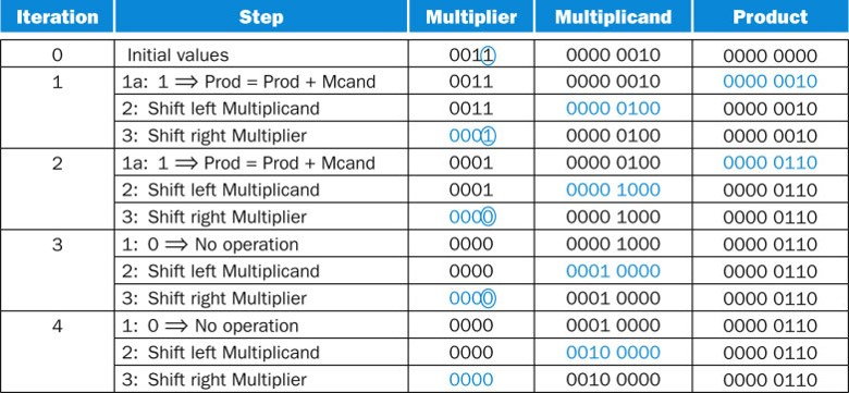 Using Booth's Algorithm calculate the product of the | Chegg.com