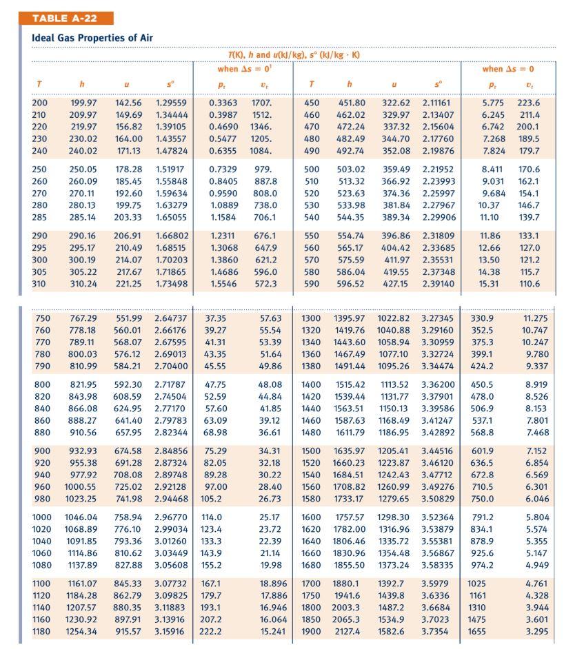 Solved TABLE A-22 Ideal Gas Properties of Air T(K), h and | Chegg.com