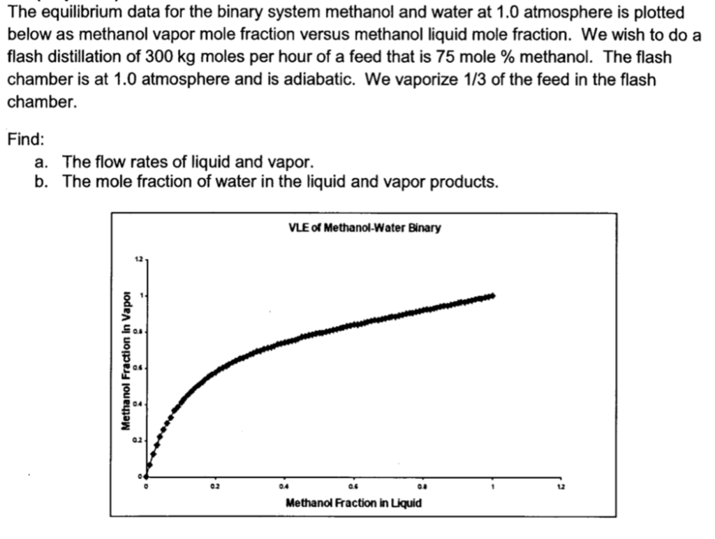 Solved The equilibrium data for the binary system methanol | Chegg.com