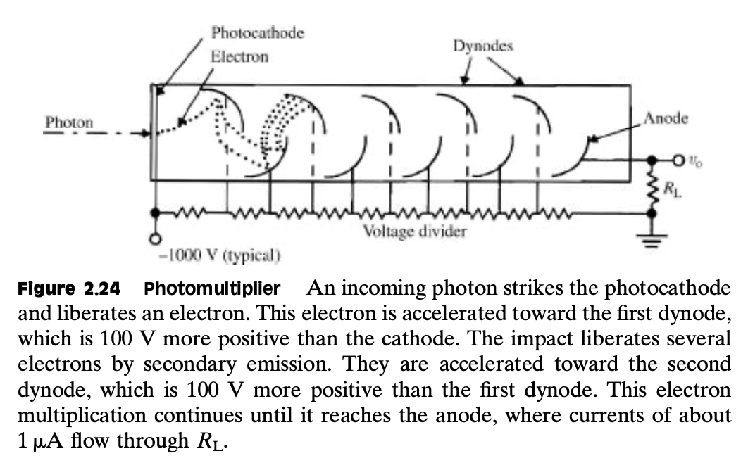 2.15 For the photomultiplier shown in Figure 2.24, | Chegg.com