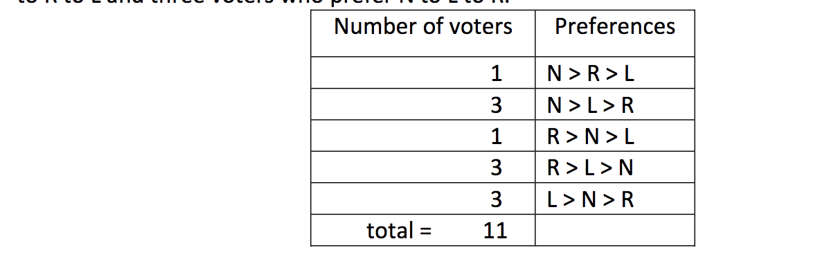 Is there a Condorcet winner? Group of answer | Chegg.com