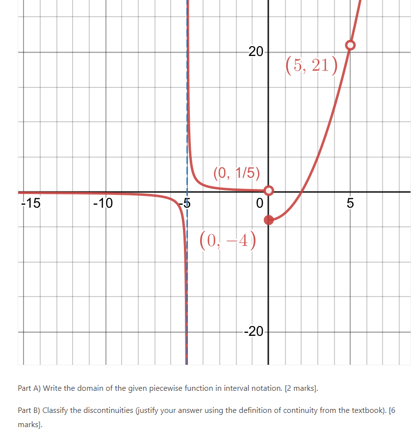 Solved Part A) Write the domain of the given piecewise | Chegg.com