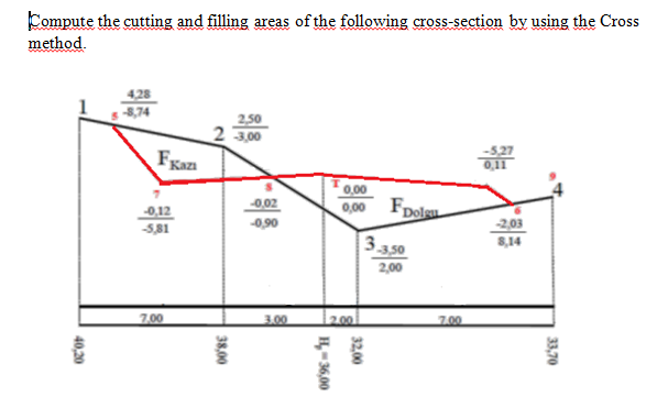 Solved Kompute the cutting and filling areas of the | Chegg.com