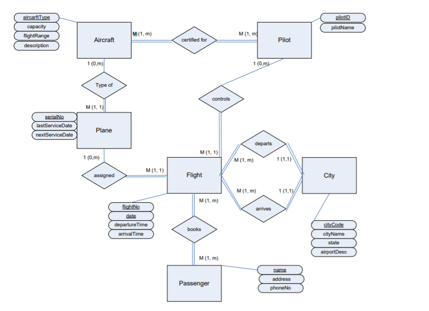 Solved stored procedure function trigger aircraft chegg