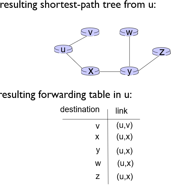 Solved Describe the process of finding the shortest path | Chegg.com