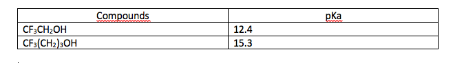 Solved Compounds pka విడివడిన CF3CH2OH CF3(CH2)3OH 12.4 15.3 | Chegg.com
