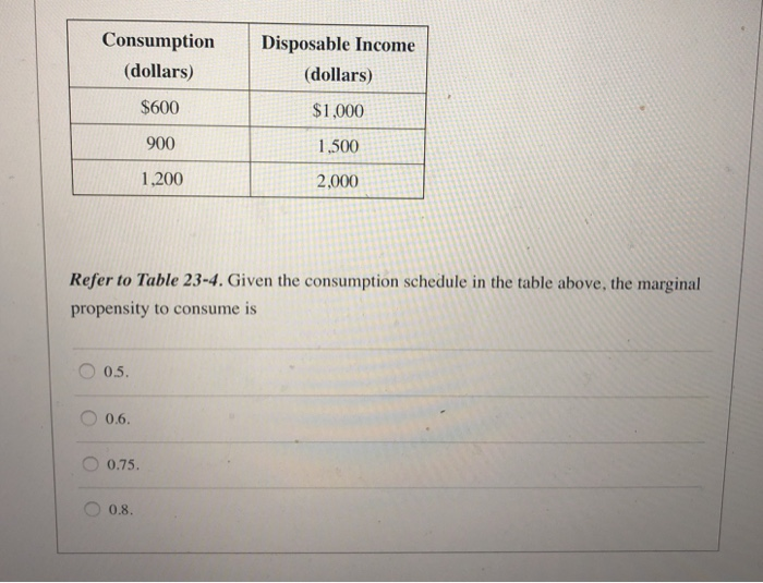 Solved Consumption Disposable (dollars) 600 900
