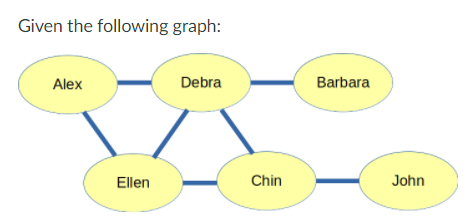 Solved Given the following graph: Alex Debra Barbara Ellen | Chegg.com