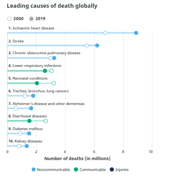 Leading causes of death globally 2000 2019 1. Ischaemic heart disease 2. Stroke 3. Chronic obstructive pulmonary disease 4. L