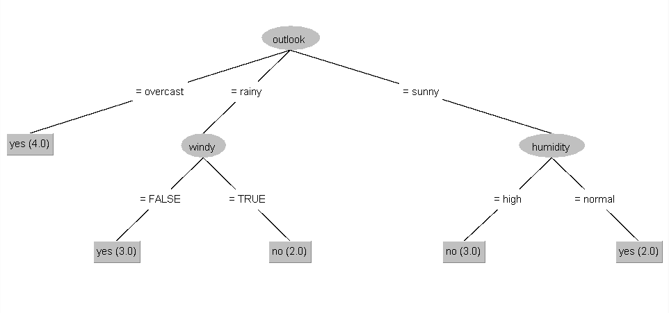 Solved Based from the decision tree model generated, derived | Chegg.com