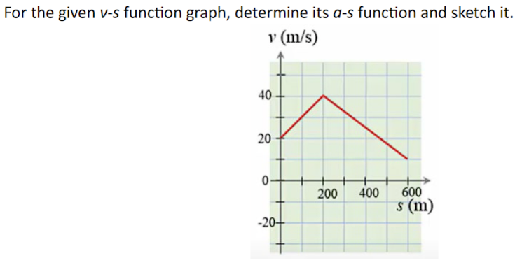 Solved For the given v-s function graph, determine its a-s | Chegg.com
